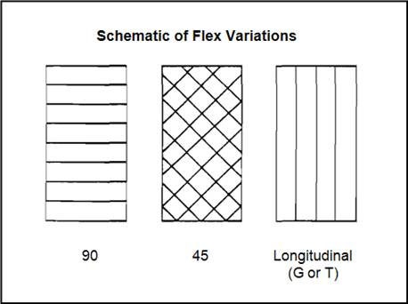 Schematic of Flex Variations