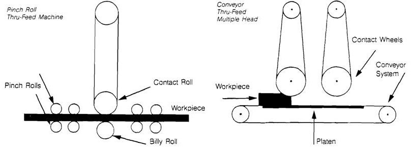 Conveyor belt thru-feed machines