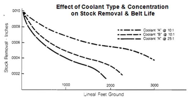 Effect of Coolant Type & Concentration on Stock Removal & Belt Life