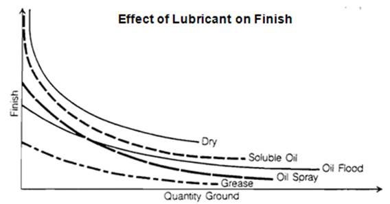 Effect of Lubricant on Finish 