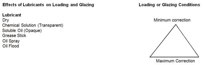 Effects of Lubricants on Loading and Glazing 