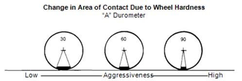 Change in Area of Contact Due to Wheel Hardness 
