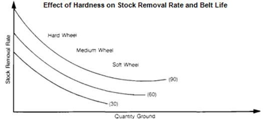 Effect of Hardness on Stock Removal Rate and Belt Life