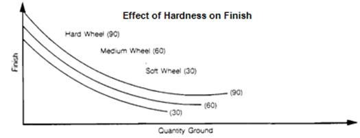 Effect of Hardness on Finish