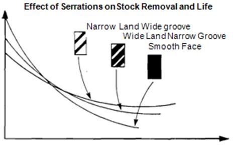 Effect of Serrations on Stock Removal and Life 