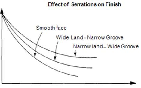 Effect of Serrations on Finish