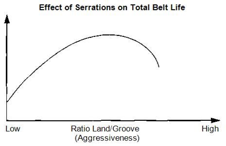 Effect of Serrations on Total Belt Life 