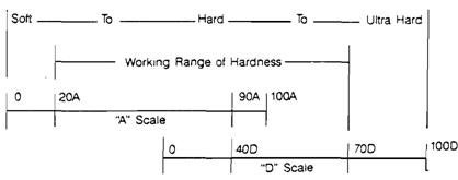 Shore Durometer Scales 
