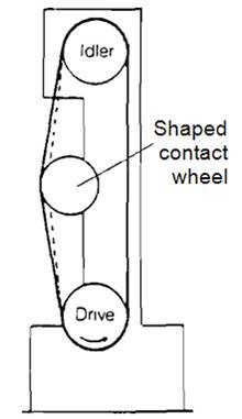 Shaped contact wheel