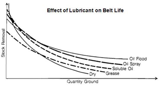 Effect of Lubricant on Belt Life 